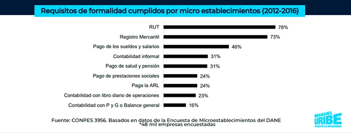 Requisitos de formalidad cumplidos por micro establecimientos (2012-2016). Fuente: CONPES. Datos Encuesta de Microestablecimientos DANE.