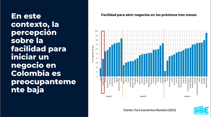 Facilidad para abrir negocios (3 meses). Fuente: Foro Económico Mundial (2022).