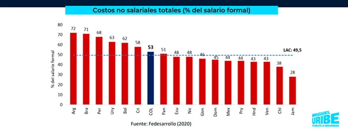 Gráfica de costos no salariales totales en América Latina (% del salario formal). Fuente: Fedesarrollo (2020).