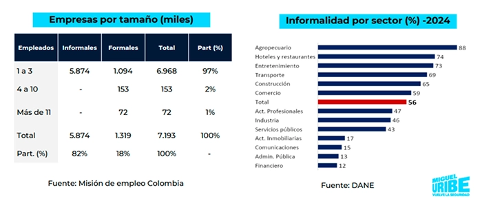 Tabla con tamaño de empresas en Colombia informales y formales. Fuente: Misión de empleo Colombia. Informalidad por sector 2024. Fuente: DANE.