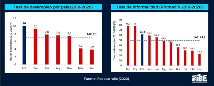 Tasa de desempleo por país en América Latina y tasa de informalidad (promedio 2010-2020). Fuente: Fedesarrollo (2020)