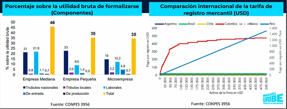 Porcentaje sobre la utilidad bruta de formalizarse empresas (componentes). Fuente: CONPES 3956. Comparación internacional de la tarifa de registro mercantil (USD). Fuente. CONPES 3956.