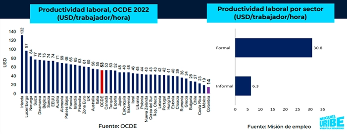 Productividad laboral OCDE 2022 (USD por hora). Fuente: OCDE. Productividad laboral por sector (USD por hora). Fuente: Misión de empleo.